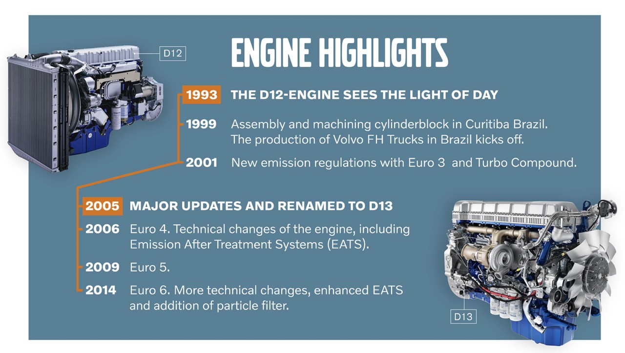 Časová os s dôrazom na vývoj motora D12
