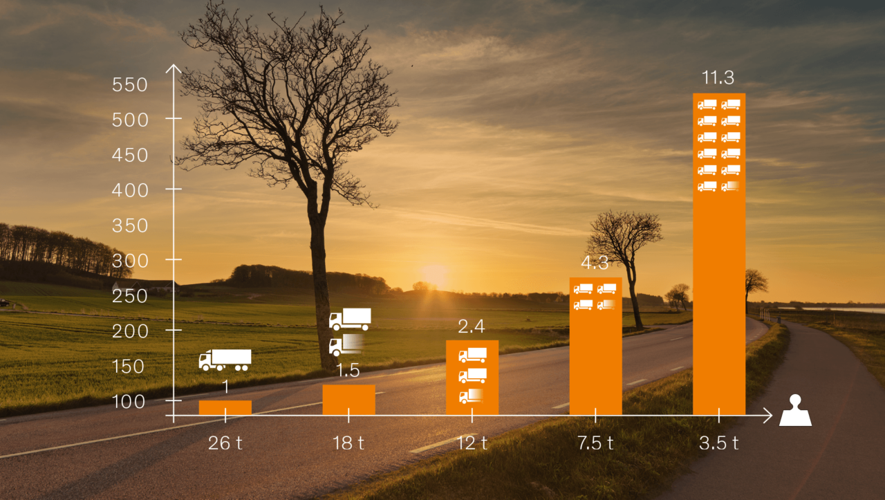 Graf zobrazuje počet potrebných nákladných vozidiel podľa celkovej hmotnosti vozidla (GVW) 